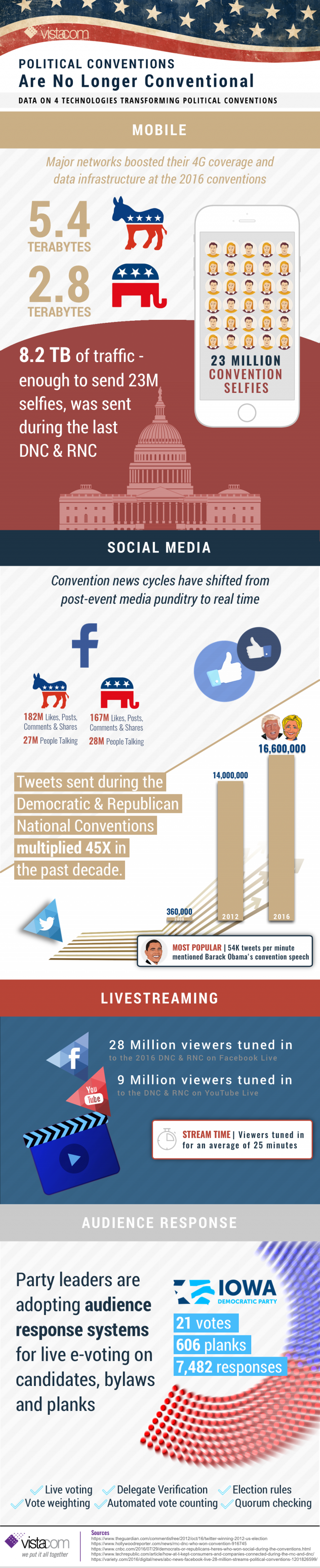 Political Conventions Are No Longer Conventional [Infographic] - Vistacom